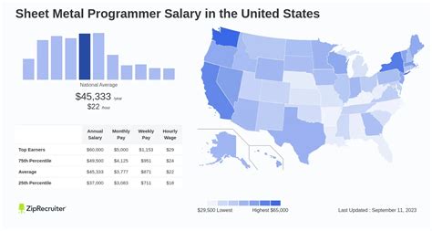 Sheet Metal Programming Jobs, Employment 